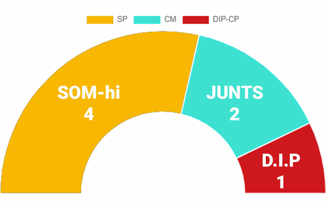 Résultas des élections