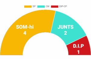 Résultas des élections