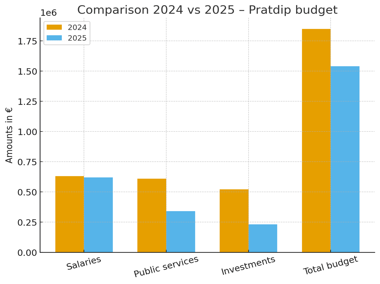 Comparison of budget 2024 vs 2025 Pratdip