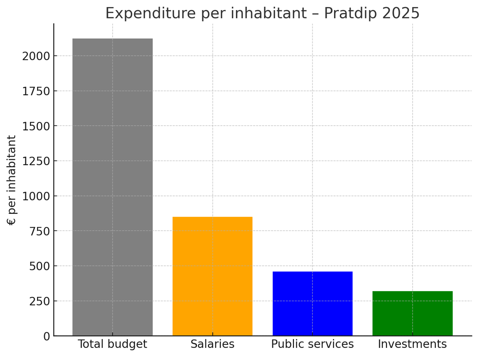 Expenditure per inhabitant Pratdip