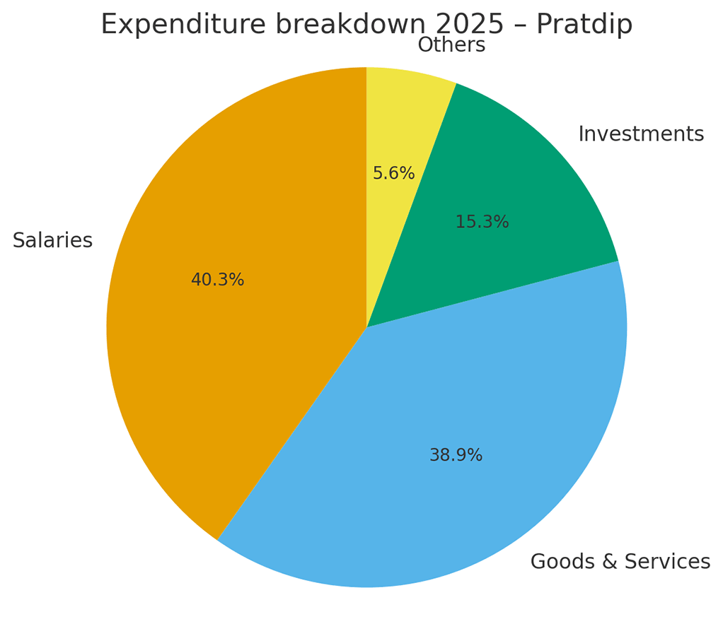 Expenditure breakdown 2025 Pratdip