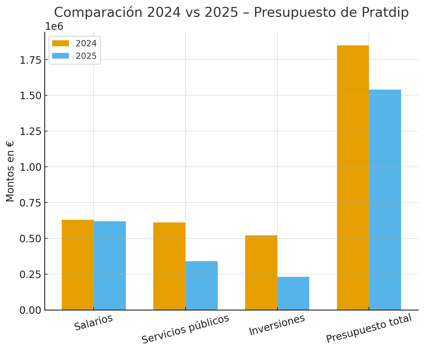 Comparaison budget 2024 vs 2025 Pratdip Comparaison budget 2024 vs 2025 Pratdip
