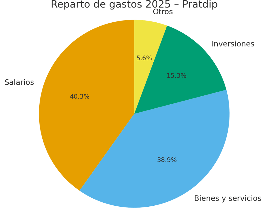 Distribución de gastos 2025 Pratdip