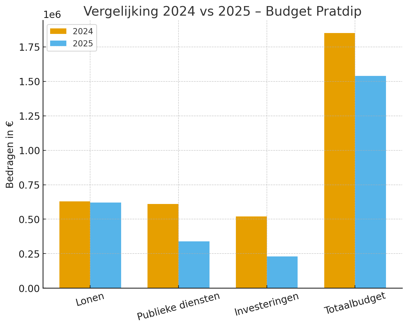 Vergelijking van de begroting 2024 versus 2025 Pratdip Vergelijking van de begroting 2024 versus 2025 Pratdip
