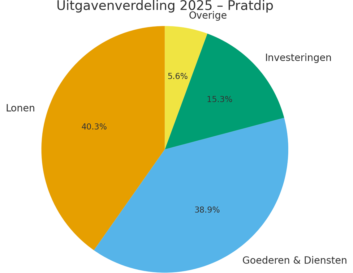 Distribución de gastos 2025 Pratdip