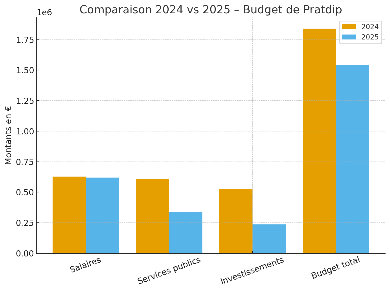 Comparación entre los presupuestos de 2024 y 2025 Pratdip Comparación entre los presupuestos de 2024 y 2025 Pratdip