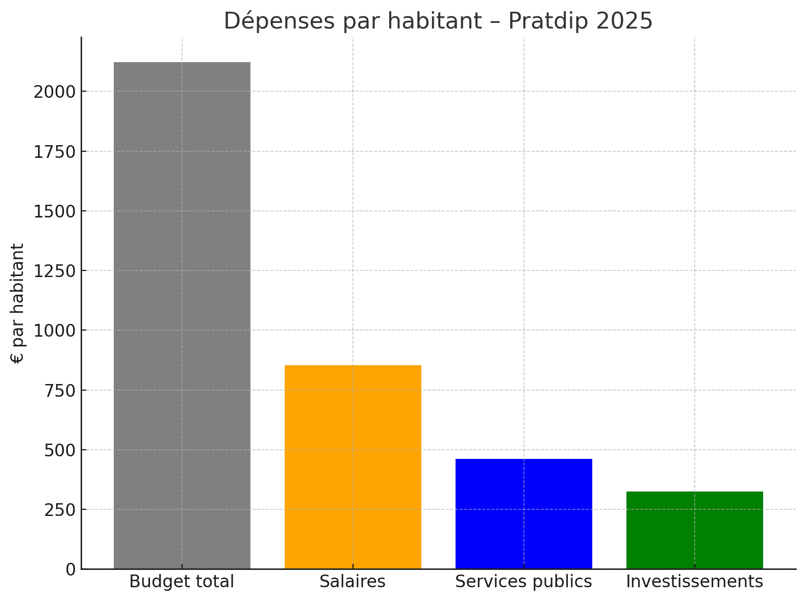 Gastos por habitante Pratdip Gastos por habitante Pratdip