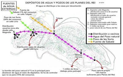Schéma du réseau d'alimentation en eau de Les Planes del Rei montrant les réservoirs, les puits et la distribution de l'eau vers les différents secteurs de l'urbanisation.